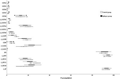 Expression Profile of Immunoglobulin G Glycosylation in Children With Epilepsy in Han Nationality